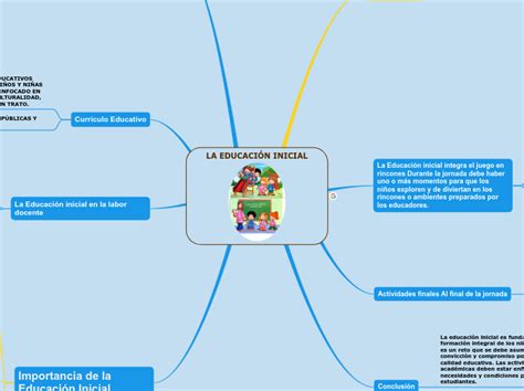 La Educaci N Inicial Mind Map