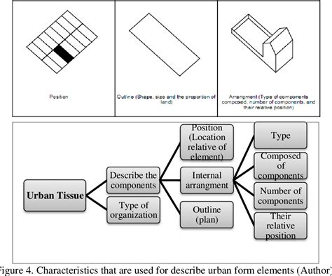 PDF A Theoretical Base For Urban Morphology Practical Way To Achive