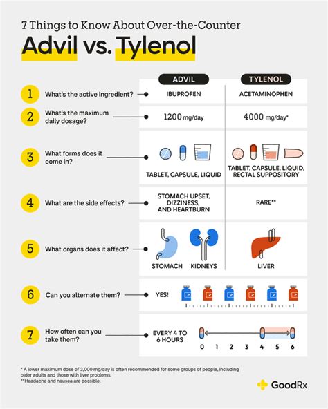 Advil vs. Tylenol: What Are the Differences? - GoodRx