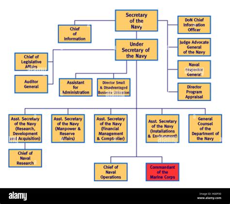 Us Navy Org Chart A Visual Reference Of Charts Chart Master