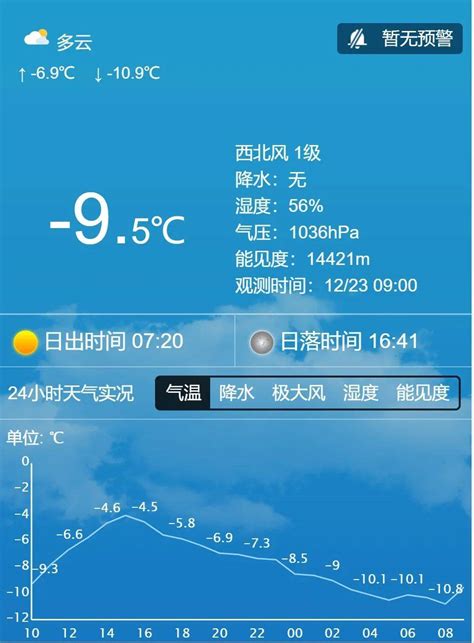 天气晴朗又升温，开启回暖模式，下周一最高气温升到3℃。 西北风 预报 西南