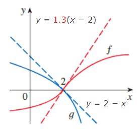 Solved Use The Graphs Of F And G And Their Tangent Lines At Chegg