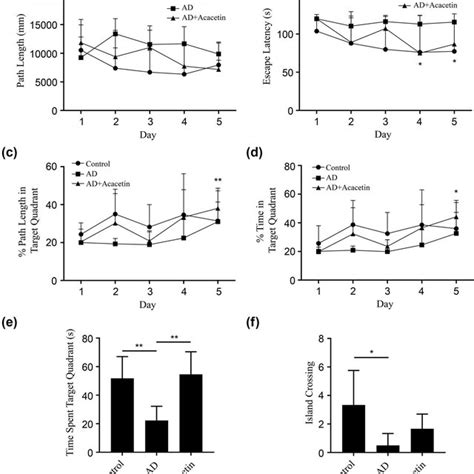 Acacetin Ameliorated Spatial Learning And Memory Impairment Of Ad Mice Download Scientific