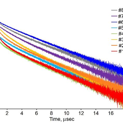 Decay Curves At The Luminescence Peak For Samples Of Colloidal PbS TGA