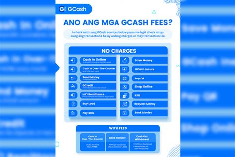 Gcash Lists Services That Remain Free