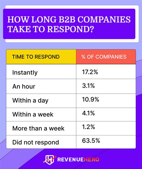 We Tested Lead Response Times Of 1000 B2B Sales Teams. Here Are The