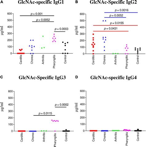 Igg Subclass Responses G Ml To Glcnac In Arf Rhd Sc Arthritis