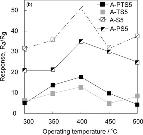 Temperature Dependences Of Response Of Sensors To 1000 Ppm H 2