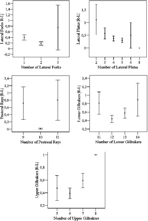 Absolute Rl Asymmetry Mean±95 Ci For The Five Meristic Traits In