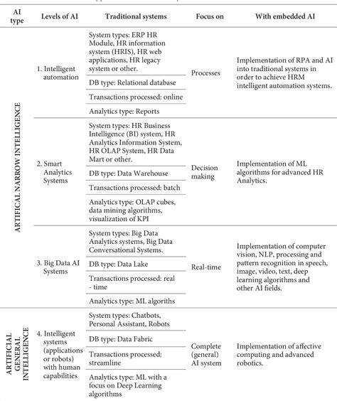 Table From The Levels Of Artificial Intelligence Application In Human