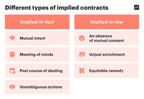 Implied Contracts Guide Definition Types With Examples Pandadoc