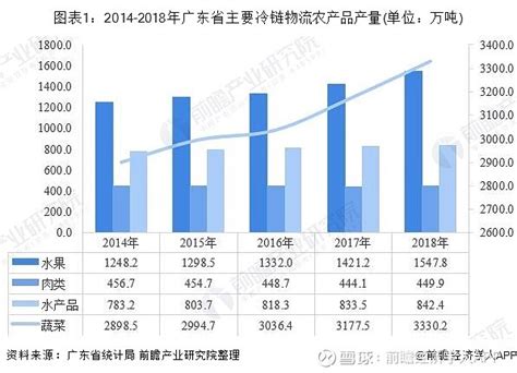 2018年广东省农产品冷链物流发展现状分析 冷库容量稳居全国前三 冷链物流近年来在我国发展迅速，作为其中的一个重要分支，农产品冷链物流体系建设