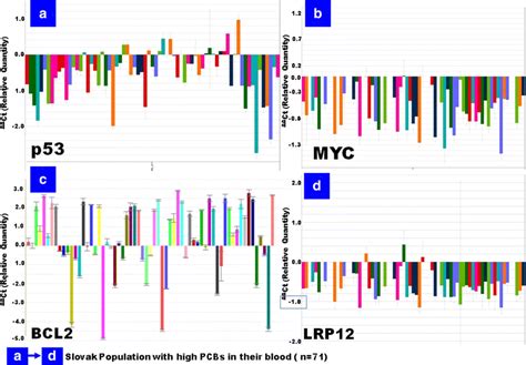 Quantitative Real Time Pcr Qrt Pcr Validation Of The Selected Three