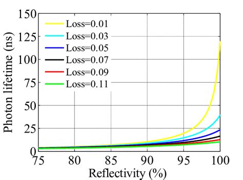 Signal Photon Lifetime As A Function Of The Opo Output Mirror