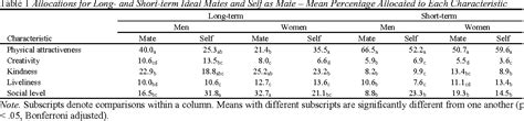 Mate Preference Necessities In Long And Short Term Mating People Prioritize In Themselves What