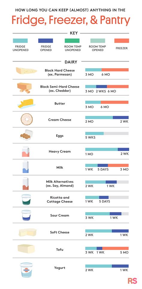 Food Expiration Date Guidelines Plus an Easy-to-Read Chart