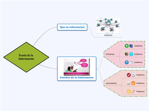 Teoria De La Informacion Mind Map