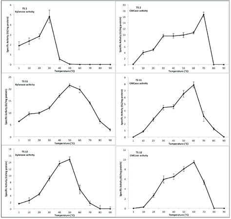 Optimal Temperature For Both CMCase And Xylanase Activities