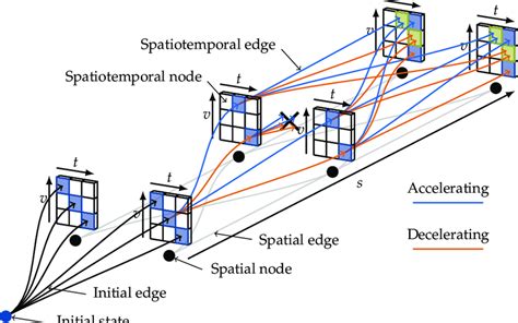 Spatiotemporal Graph The Sampling Procedure Connects The Initial State