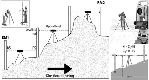 Levelling In Surveying Mthods Of Levelling Uses Of Levelling