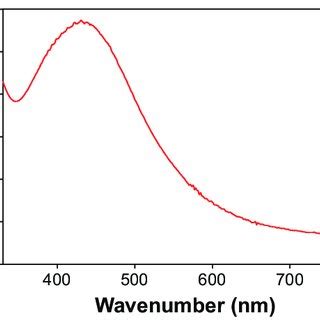 UV Vis Absorption Spectrum Of The AgNPs Prepared From 1 MM AgNO 3