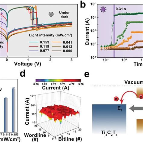 Nonvolatile Photonmediated Resistive Switching Characteristics A