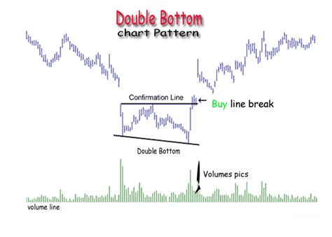 What Is The Double Bottom Chart Strategy In Forex Trading Forex Exam