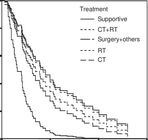 Survival Curves For Nsclc Patients Stage Iiib And Treatment Methods Download Scientific