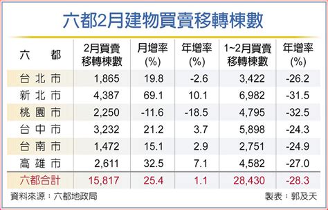 前二月 六都移轉棟數大減28％ 直逼2017谷底 上市櫃 旺得富理財網