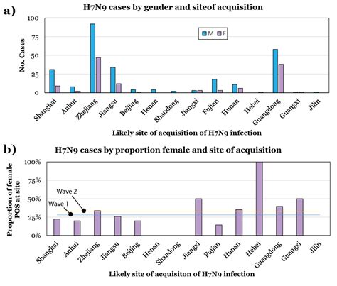 Vdus Blog Any Differences In The Sex Of Avian Influenza Ah7n9 Virus