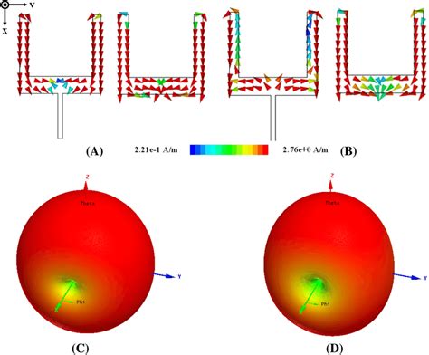 Simulated Surface Current Distributions And D Radiation Patterns At