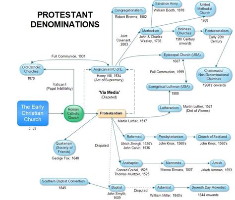 Condensed List of 40,000+ Protestant Denominations | Christian (Genesis) Amino