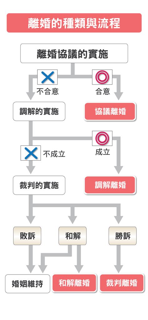 離婚手續、離婚訴訟流程為何？離婚律師推薦 政理法律事務所