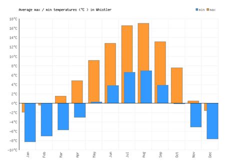 Whistler Weather averages & monthly Temperatures | Canada | Weather-2-Visit