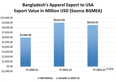 Bangladesh RMG Exports To USA Decline By 14 In Jan Apr 2024 Amidst