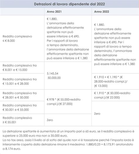 Riforma IRPEF 2022 Le Nuove Aliquote E Detrazioni Edenred