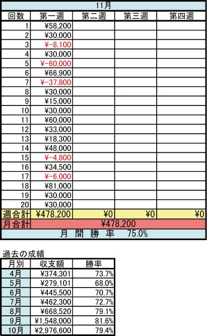 2008年11月第1週の成績 Fxとはfxとは外国の通貨を売買する金融商品です