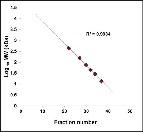 4 Calibration Of GPC For The Determination Of Molecular Weight