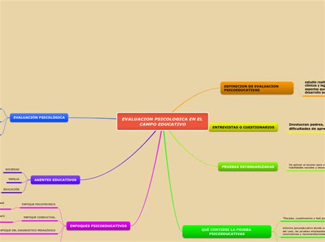 Evaluacion Psicologica En El Campo Educati Mind Map