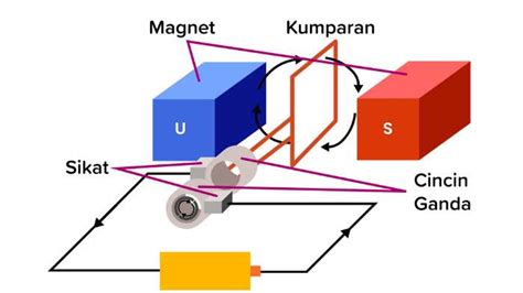 Ko Bisa Sih Generator Menghasilkan Energi Listrik Cara Kerja