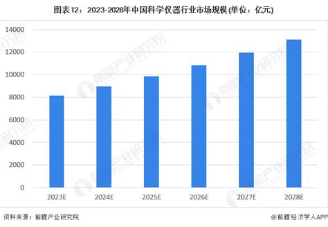 预见2023：2023年中国科学仪器行业市场规模、竞争格局及发展前景预测 未来市场规模将超13万亿元前瞻趋势 前瞻产业研究院