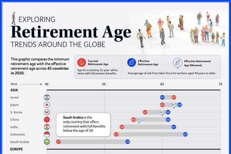 Charted: Retirement Age by Country - Besta