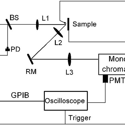 Schematic Diagram Of The Experimental Setup Of Li Sibs Bs Beam