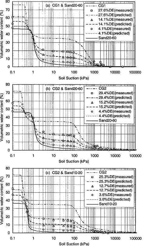 Measured And Predicted Soilwater Characteristic Curves Using