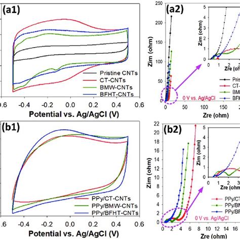 A Xps Spectra Of The Pristine Cnts Ct Cnts Bfht Cnts And Bmw Cnts