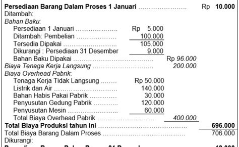 Detail Contoh Laporan Harga Pokok Penjualan Perusahaan Manufaktur