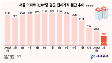 최근 1년간 서울 아파트 전세가격 직접 분석해보니