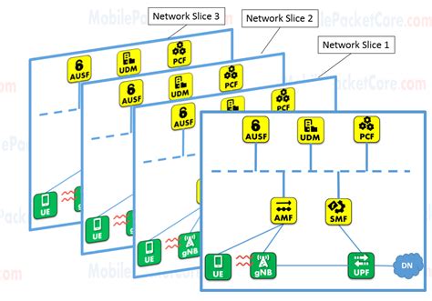 5G Network Slicing - Mobile Packet Core