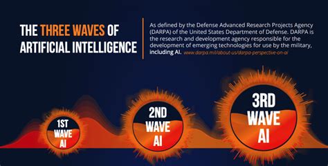 Infographic The Three Waves Of Artificial Intelligence