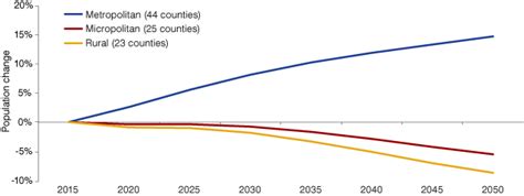 Indiana Population Projections To 2050 March April 2018